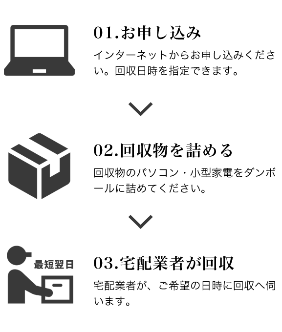 01.お申込み 02.回収物を詰める 03.宅配業者が回収